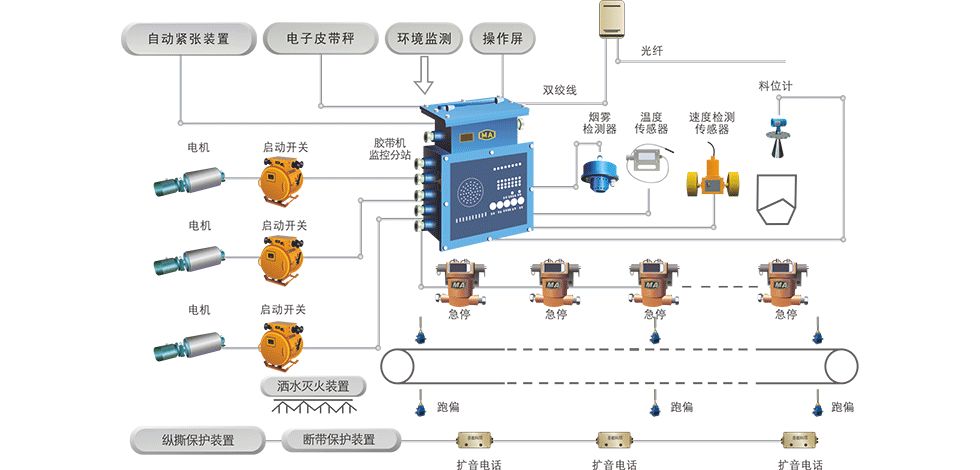 礦用皮帶輸送機(jī)都有哪些保護(hù)功能？